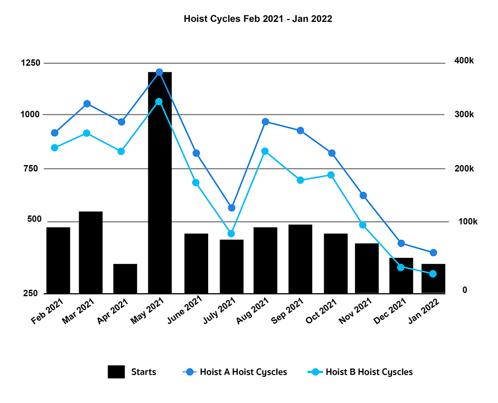 Hoist Cycles