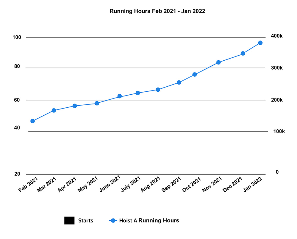 Running Hours